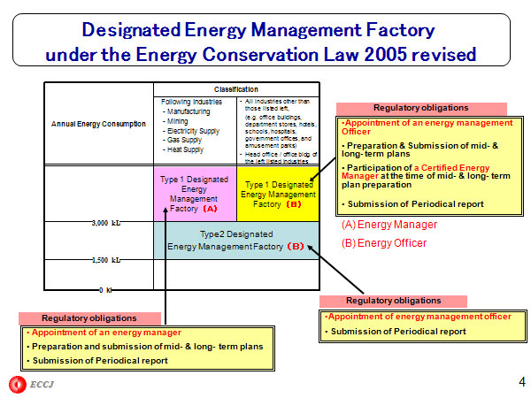 Designated Energy Management Factory under the Energy Conservation Law 2005 revised