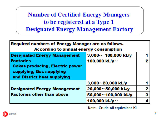 Number of Certified Energy Managers to be registered at a Type 1 Designated Energy Management Factory