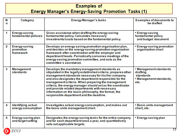 Examples of Energy Manager’s Energy-Saving Promotion Tasks (1)