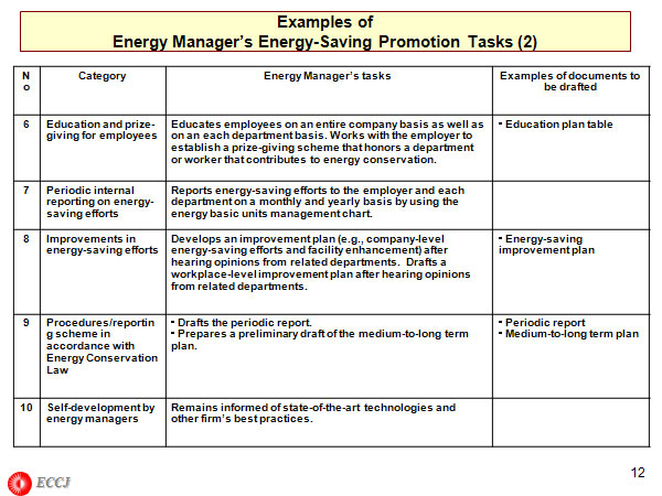 Examples of Energy Manager’s Energy-Saving Promotion Tasks (2)