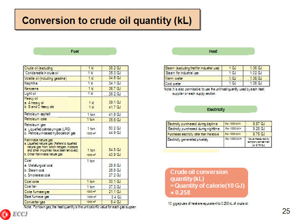 Conversion to crude oil quantity (kL) 