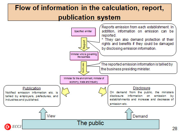 Flow of information in the calculation, report, publication system 