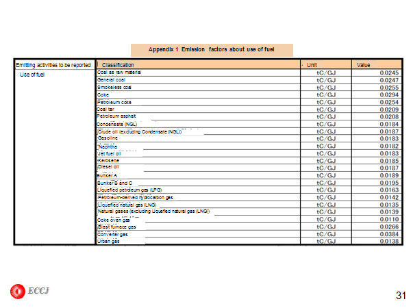 Appendix 1  Emission factors about use of fuel 