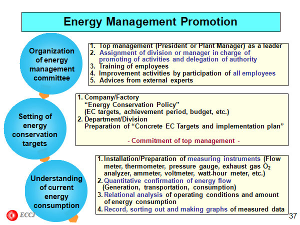 Energy Management Promotion