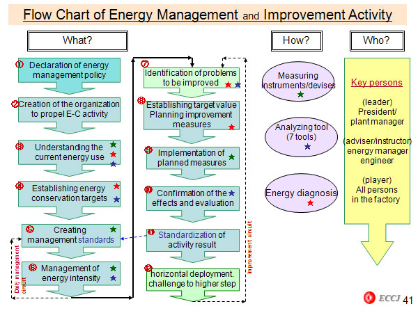 Flow Chart of Energy Management and Improvement Activity