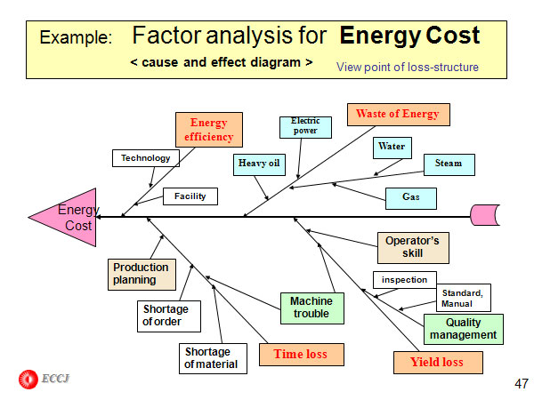Example:  Factor analysis for  Energy Cost