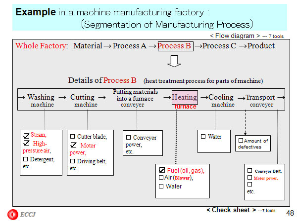 Example in a machine manufacturing factory