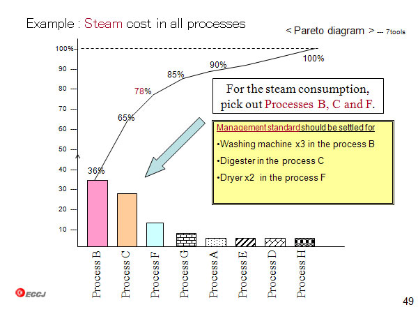 Example : Steam cost in all processes