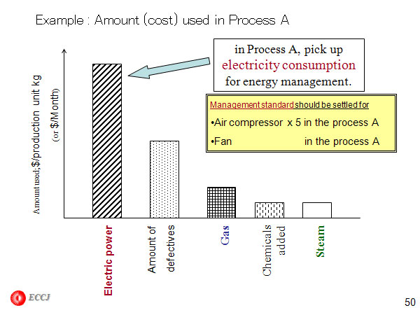 Example : Amount (cost) used in Process A