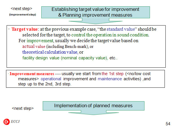 Establishing target value for improvement & Planning improvement measures
