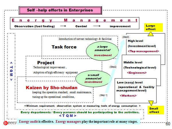 Self –help efforts in Enterprises