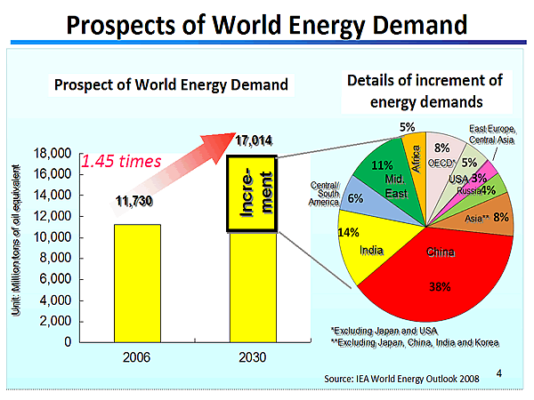 Prospects of World Energy Demand