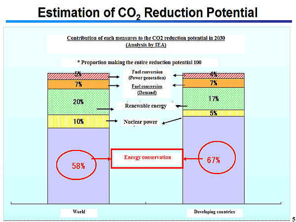 Estimation of CO2 Reduction Potential