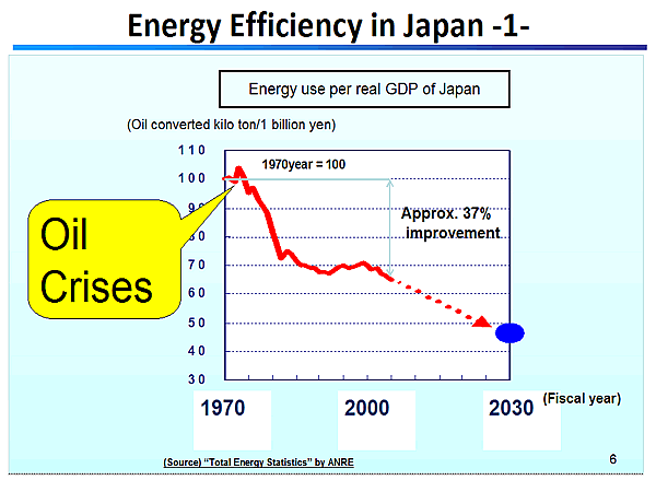 Energy Efficiency in Japan -1- / Energy use per real GDP of Japan