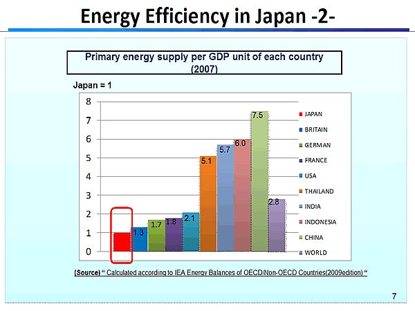 Energy Efficiency in Japan -2- / Primary energy supply per GDP unit of each country (2007)