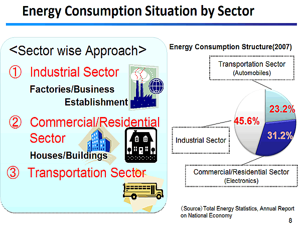 Energy Consumption Situation by Sector