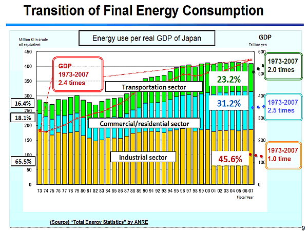 Transition of Final Energy Consumption