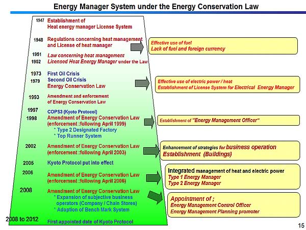 Energy Manager System under the Energy Conservation Law