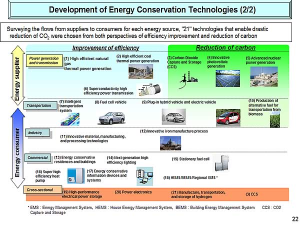 Development of Energy Conservation Technologies (2/2)