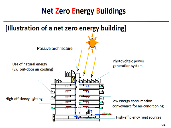 Net Zero Energy Buildings