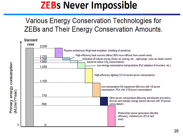 ZEBs Never Impossible