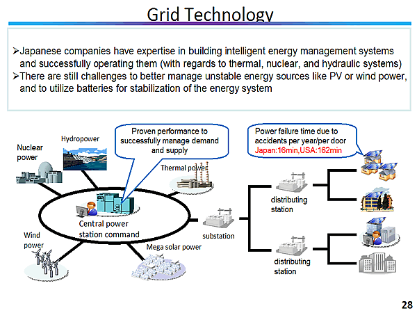 Grid Technology