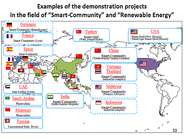 Examples of the demonstration projects in the field of Smart-Community and Renewable Energy
