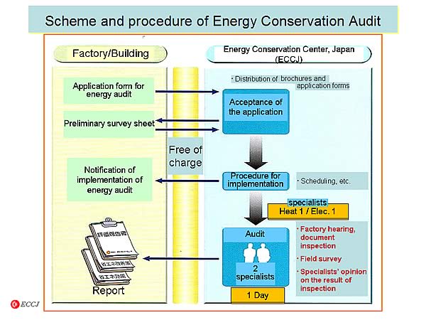 Scheme and procedure of Energy Conservation Audit