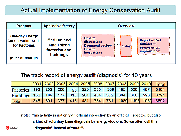 Actual Implementation of Energy Conservation Audit