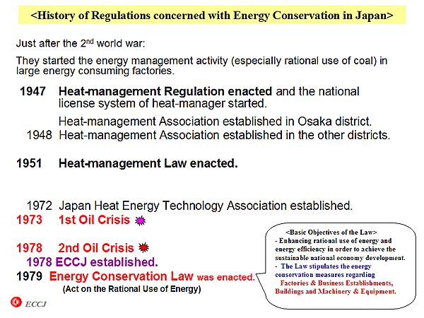 < History of Regulations concerned with Energy Conservation in Japan> 