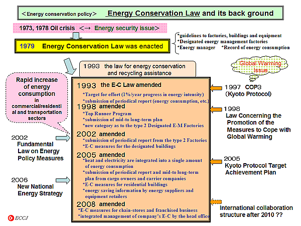 < Energy conservation policy>  Energy Conservation Law and its back ground