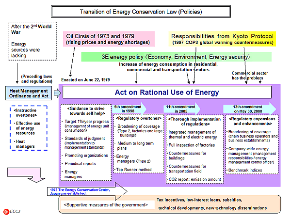 Transition of Energy Conservation Law (Policies)