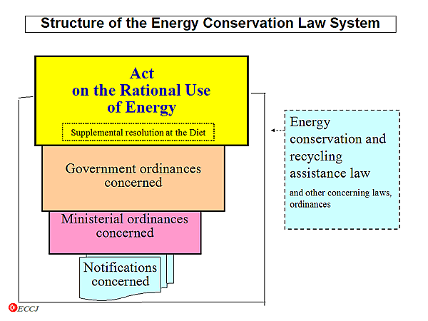 Structure of the Energy Conservation Law System