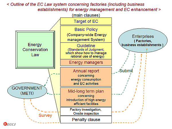 <  Outline of the EC Law system concerning factories (including business establishments) for energy management and EC enhancement > 