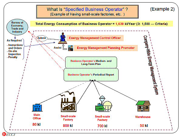What Is Specified Business Operator ? (Example of Having small-scale factories, etc. ) / (Example 2)