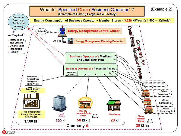 What Is Specified Chain Business Operator ? (Example of Having Large-scale Factory) / (Example 2)