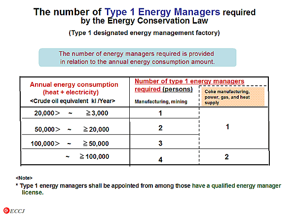 The number of Type 1 Energy Managers required by the Energy Conservation Law (Type 1 designated energy management factory)