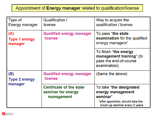 Appointment of Energy manager related to qualification/license