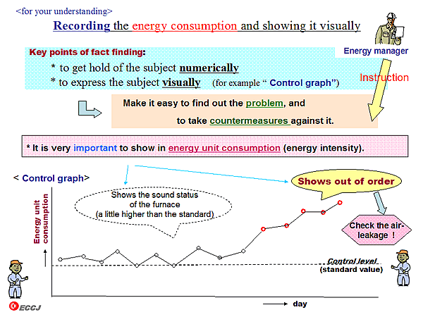 < for your understanding>  Recording the energy consumption and showing it visually