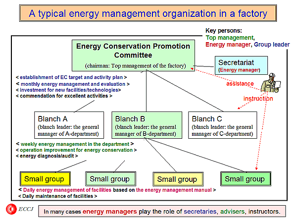 A typical energy management organization in a factory