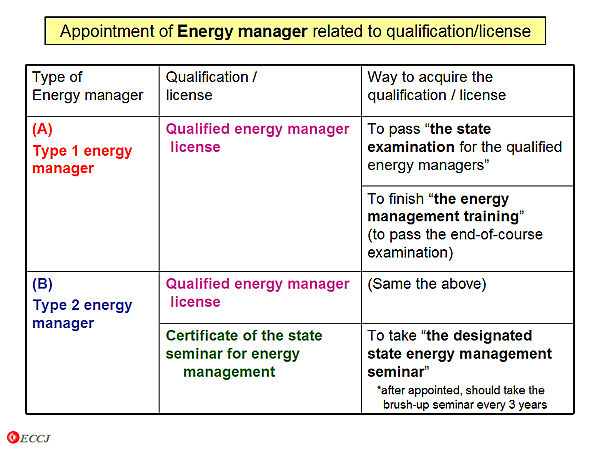 Appointment of Energy manager related to qualification/license