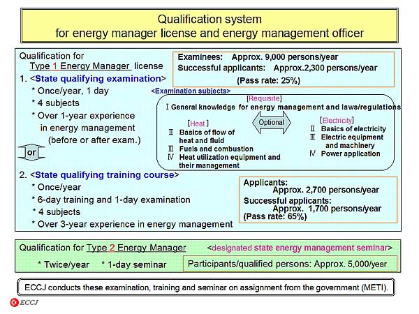 Qualification system for energy manager license and energy management officer