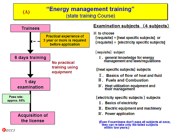 (A) Energy management training (state training Course)