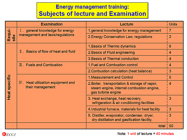 Energy management training: Subjects of lecture and Examination