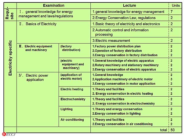 Examination / Lecture / Units / Requi- site / Electricity specific