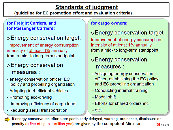 Standards of judgment (guideline for EC promotion effort and evaluation criteria)