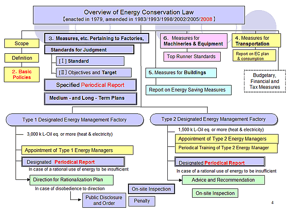 Overview of Energy Conservation Law [enacted in 1979, amended in 1983/1993/1998/2002/2005/2008]