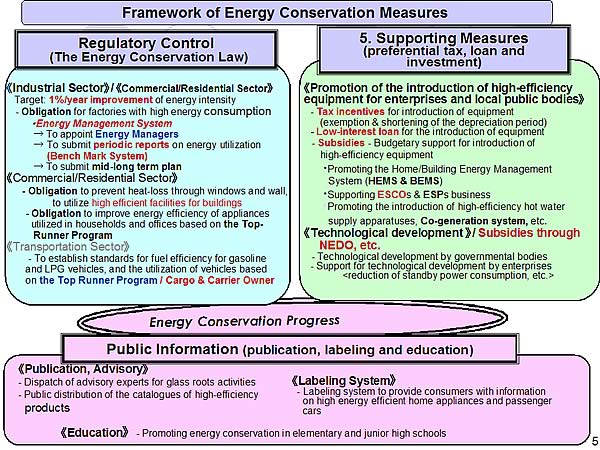 Framework of Energy Conservation Measures