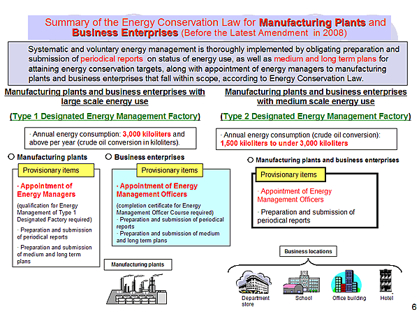 Summary of the Energy Conservation Law for Manufacturing Plants and Business Enterprises (Before the Latest Amendment in 2008)