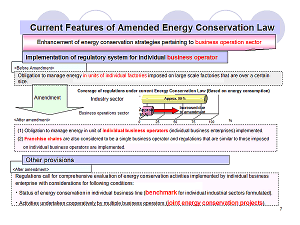 Current Features of Amended Energy Conservation Law